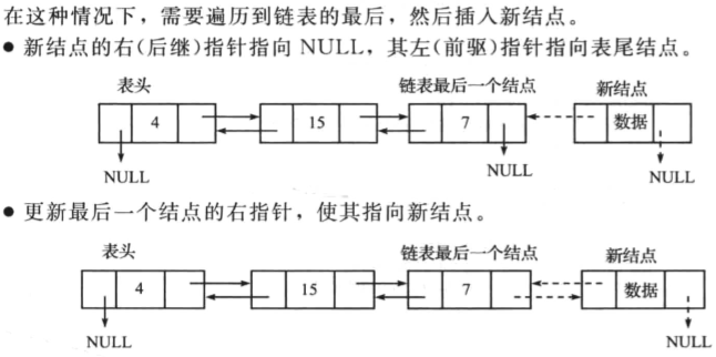 在双向链表的末尾插入一个节点