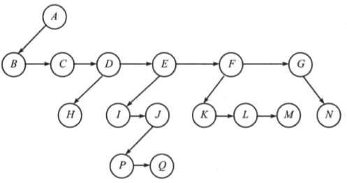 N叉树的表示