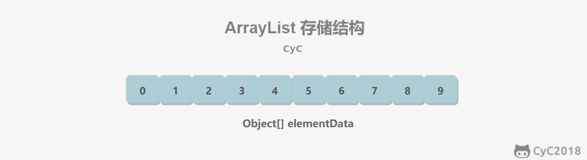 ArrayList存储结构
