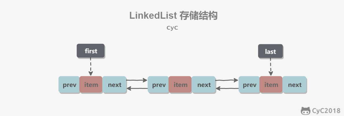 LinkedList存储结构