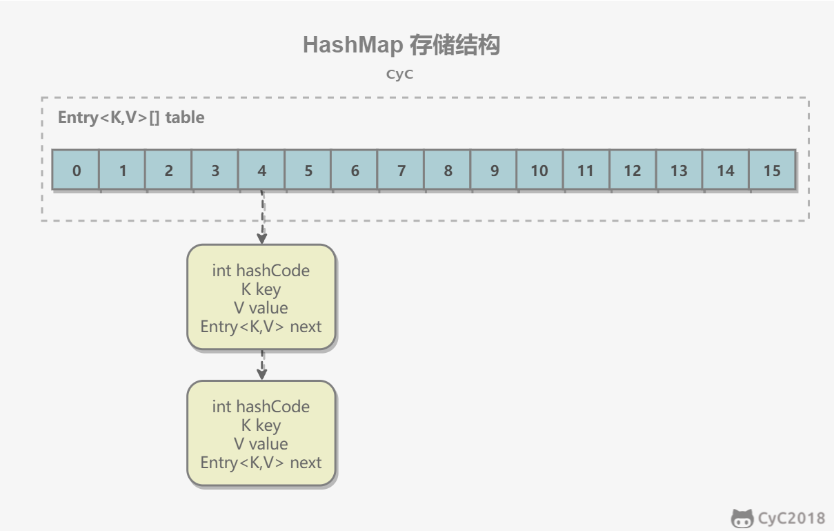 HashMap存储结构