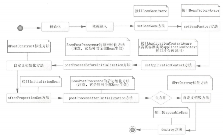 Spring bean的生命周期