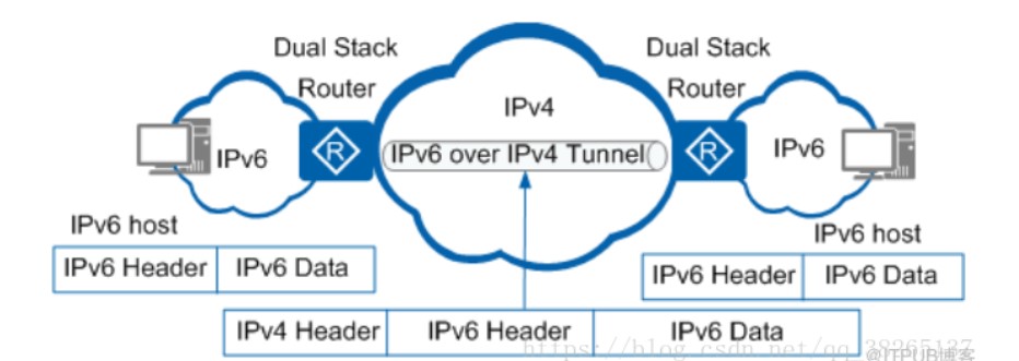 IPv6隧道示意图